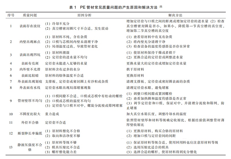 图1：PE管材常见质量问题的产生原因和解决方法