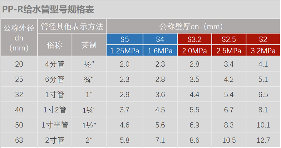 PPR管材规格表1