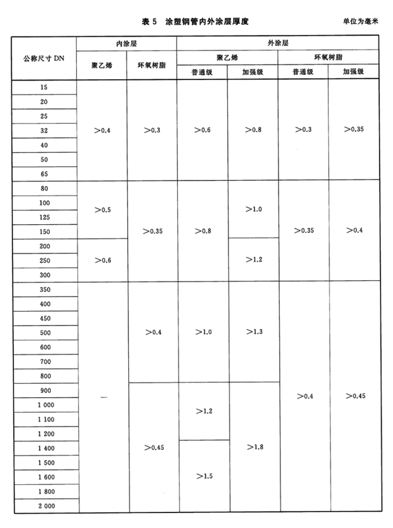 给水涂塑复合钢管涂层厚度