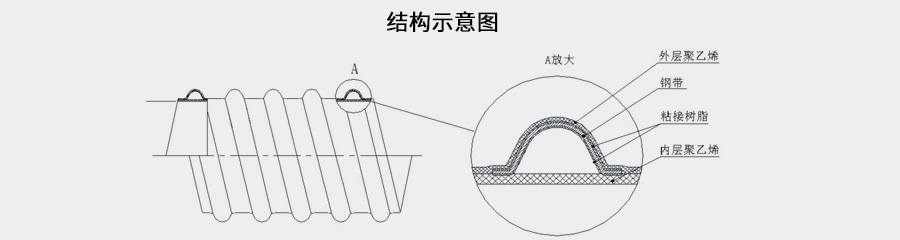 HDPE钢带增强螺旋波纹管