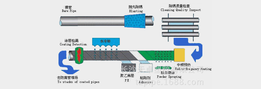 二层PE防腐工艺流程图