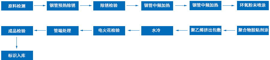 ä¸å±PEé²èå·¥èºæµç¨å¾