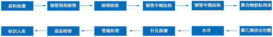 二层PE防腐工艺流程图