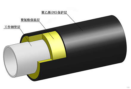 聚氨酯保温钢管